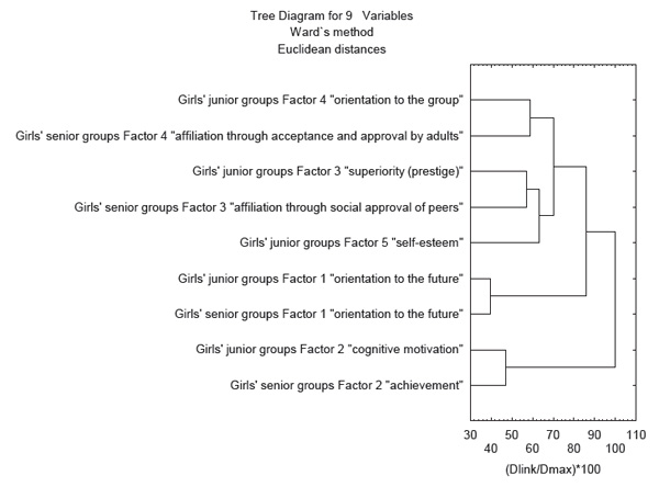 Figure 3. Age-specific changes in the girls' groups. Result of cluster analysis. Vartanova I.I. (2018) Psychology in Russia: State of the Art, 11 (3), 209-224