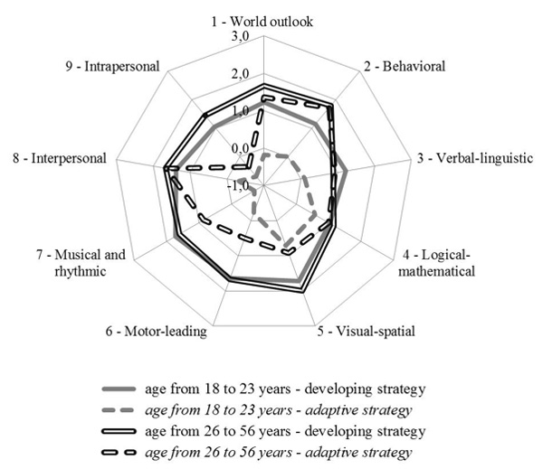 Figure 1. Age changes in meaning-building strategies on semantic differential scales. From Abakumova I. V., Ermakov P. N., Godunov M. V. (2018). Psychology in Russia: State of the Art, 11 (4), 200-210.