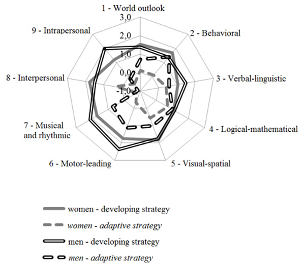 Figure 2. Gender changes in meaning-building strategies on semantic differential scales. From Abakumova I. V., Ermakov P. N., Godunov M. V. (2018). Psychology in Russia: State of the Art, 11 (4), 200-210.