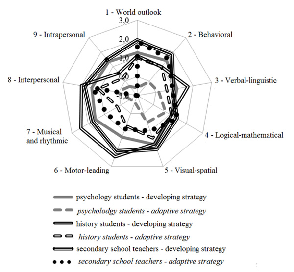 Figure 3. Differences by profession in meaning-building strategies on semantic differential scales. From Abakumova I. V., Ermakov P. N., Godunov M. V. (2018). Psychology in Russia: State of the Art, 11 (4), 200-210.