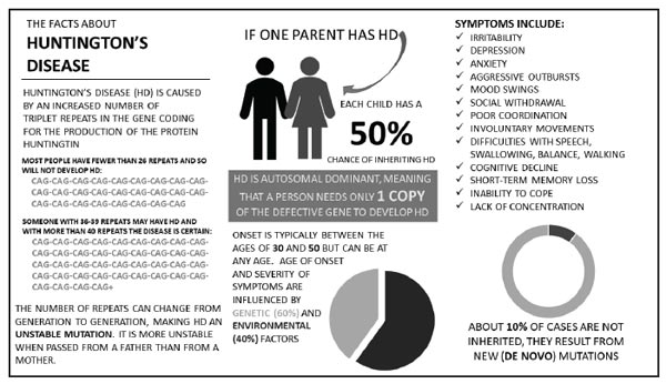 Figure 1. Information about Huntington’s Disease. R. Chapman et al. (2018). Psychology in Russia: State of the Art, 11 (4), 68-78.