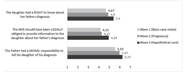 Figure 3. Average score on a scale of 1-7 represented for each wave and each question. R. Chapman et al. (2018). Psychology in Russia: State of the Art, 11 (4), 68-78.