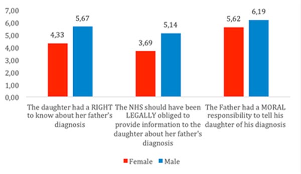 Figure 4. Average score on a scale of 1-7 for men (N =9) and women (N =13) for each question. R. Chapman et al. (2018). Psychology in Russia: State of the Art, 11 (4), 68-78.