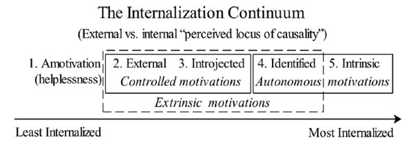 The Internalization Continuum (from Sheldon & Gordeeva, 2018). Psychology in Russia: State of the Art, 11 (4), 19-36