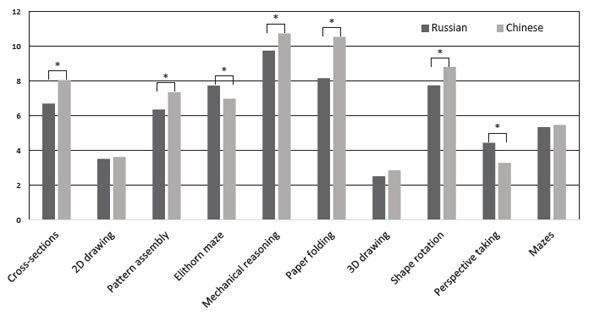 Figure 1. Mean comparisons for Chinese and Russian samples. From Likhanov M. V. et al. (2018). Psychology in Russia: State of the Art, 11 (4), 96-114.