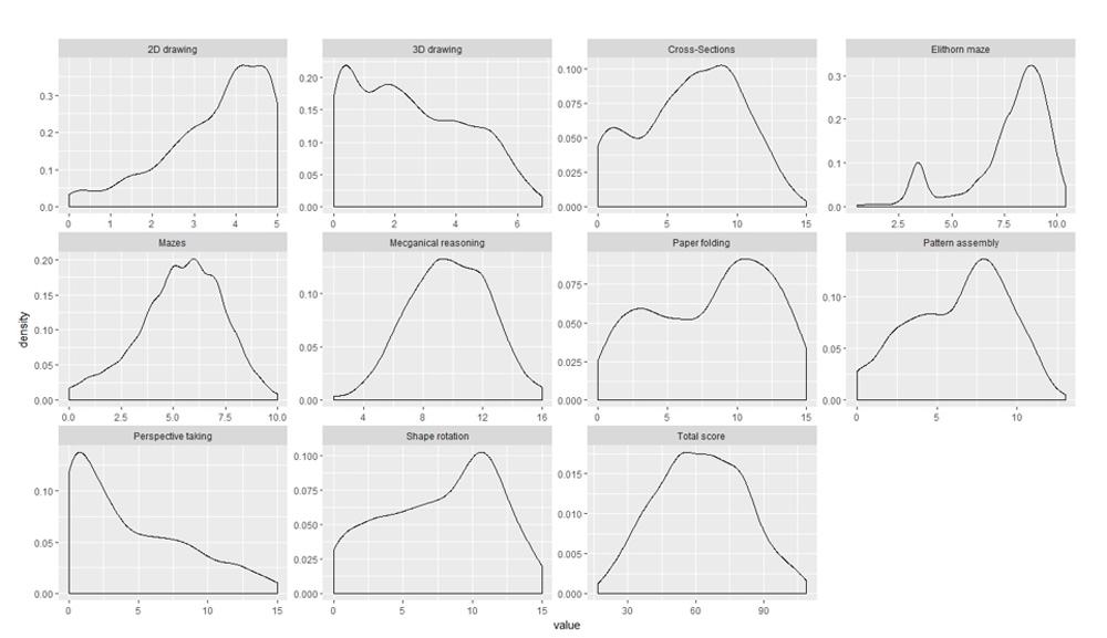 Appendix. Figure 1. Density plot distributions for all tests (Russian sample). From Likhanov M. V. et al. (2018). Psychology in Russia: State of the Art, 11 (4), 96-114.