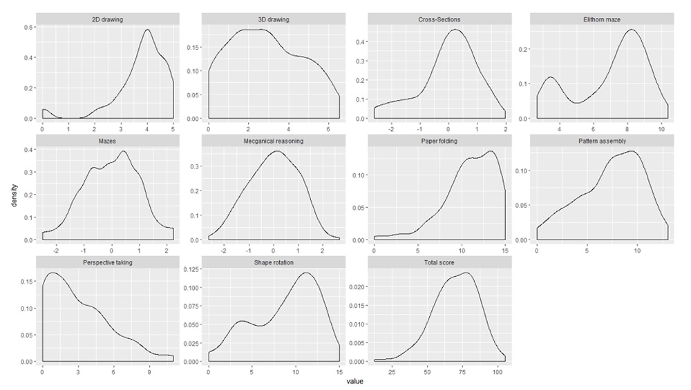 Appendix. Figure 2. Density plot distributions for all tests (Chinese sample). From Likhanov M. V. et al. (2018). Psychology in Russia: State of the Art, 11 (4), 96-114.