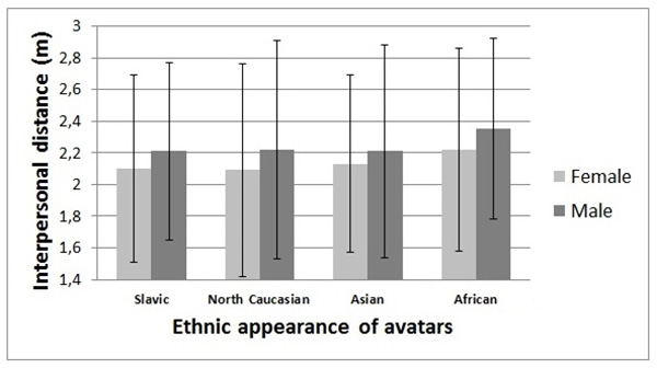 Figure 2. Interpersonal distance (in m) maintained by male (black bars) and female (grey bars) participants when interacting with the avatars of different ethnic appearance. From Menshikova G. Ya., Tikhomandritskaya O. A., Saveleva O. A., Popova T. V. (2018). Psychology in Russia: State of the Art, 11 (4), 211-222.