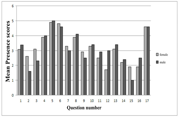 Figure 3. Mean Presence scores versus the question number for the female (grey bars) and male (black bars) participants. From Menshikova G. Ya., Tikhomandritskaya O. A., Saveleva O. A., Popova T. V. (2018). Psychology in Russia: State of the Art, 11 (4), 211-222.