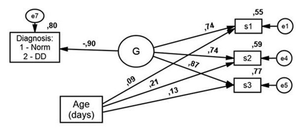 Figure 1. Structural diagnosis prediction model. From A. D. Nasledov, S. A. Miroshnikov, L. O. Tkacheva. (2018). Psychology in Russia: State of the Art, 11 (4), 166-176.