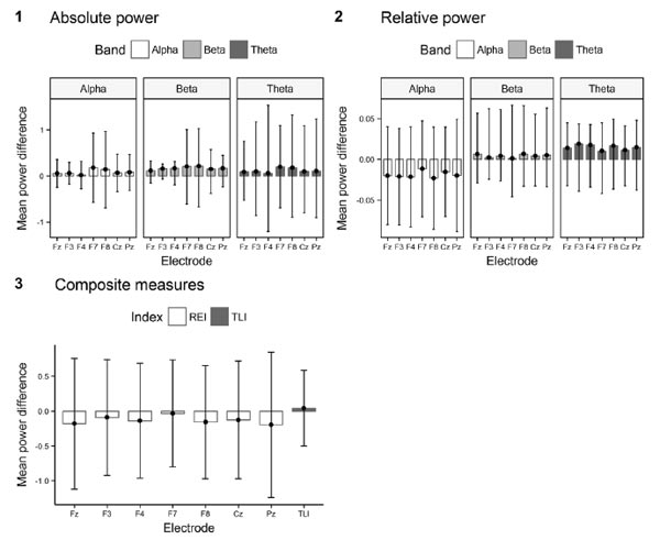 Figure 1. Deviation bar graphs for EEG power difference scores from run one to run two. Psychology in Russia: State of the Art, 11 (4), 79-95.