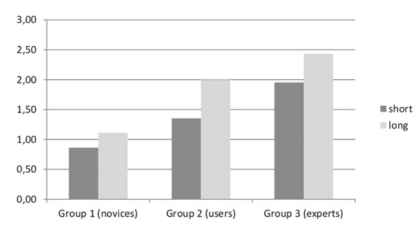 Figure 2. The number of found words depending on their length in groups of different language competence