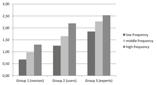 Figure 3. The number of found words depending on their frequency in groups with different language competence