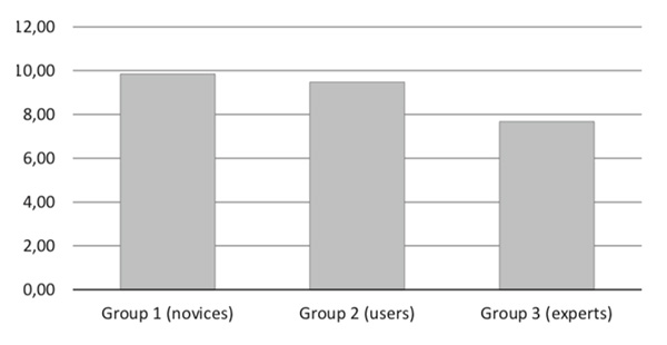 Figure 4. Average decision time–the time from the first entry into the AOI in the letter matrix to the click on the computer mouse highlighting a recognized word –in groups with different foreign language competence.