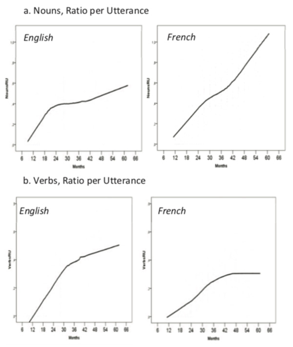 Figure 1. Use of nouns and verbs, age 9 to 62 months.