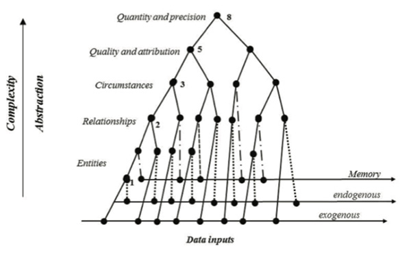 Figure 3. Information treatment model (Slavova, 2018).