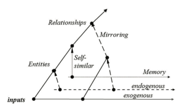 Figure 4. Mirroring of the Self-similar to conceptualize verbs.