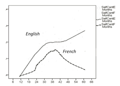 Figure 5. Self-referencing, as measured in speech.