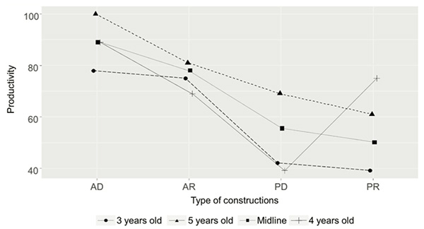 Figure. 1. Productivity (percent of correct responses) in GCs of four types in the 3-, 4- and 5-year-olds.