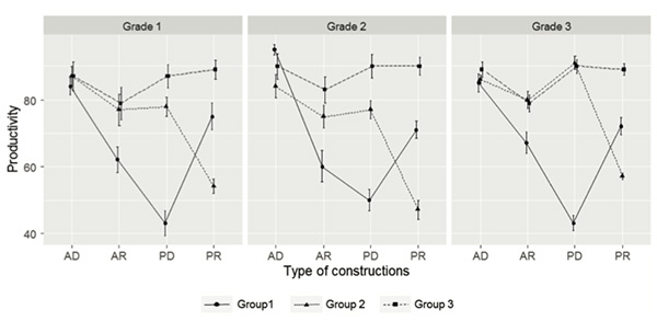 Figure 2. Productivity (means) for the three groups of children in grades 1–3.