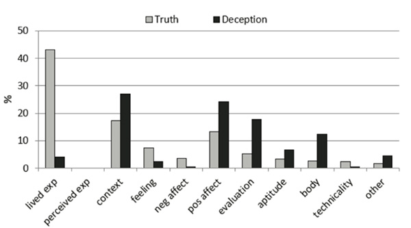 Figure 1. Information-types in monologs of French speakers practicing their favorite sport.