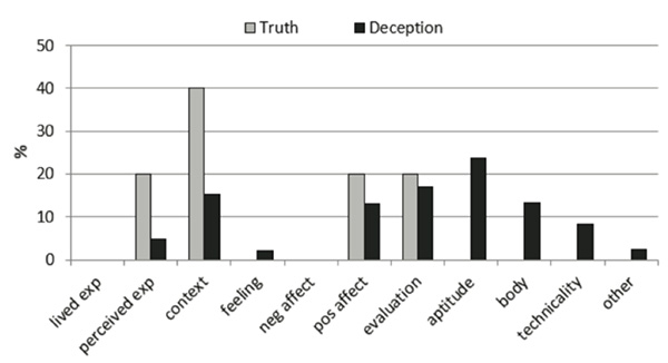 Figure 2. Information-types in monologs of French speakers viewing their favorite sport.