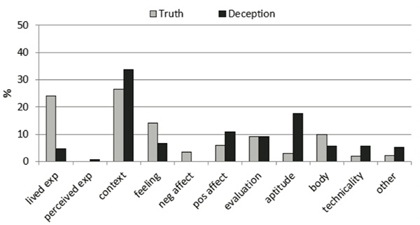 Figure 3. Information-types used in answers by French speakers practicing their favorite sport.