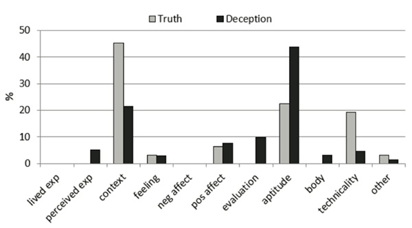 Figure 4. Information-types used in answers by French speakers viewing their favorite sport.