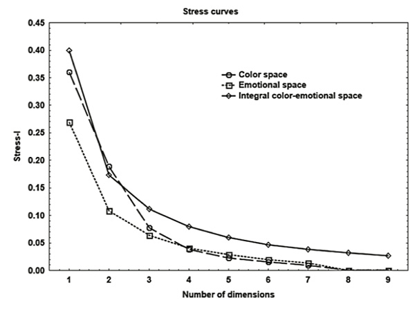 Figure 1. Stress curves