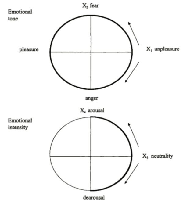 Figure 6. Model of emotional space from Sokolov and Boucsein (2000)