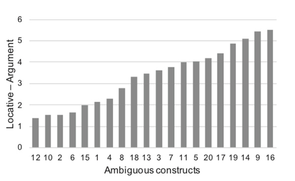 Figure 1. Results of the pretest for each ambiguous construct. The preferred reading of the constructs was relatively evenly distributed from the locative to the argument interpretation.