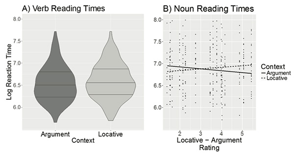 Figure 2. Violin plot of reading times (log reaction times) to verbs in the two contexts, where horizontal lines represent quartiles (A). Reading times to sentence final nouns are plotted against the preference for the argument or the locative reading of the ambiguous constructs according to the pretest (B)
