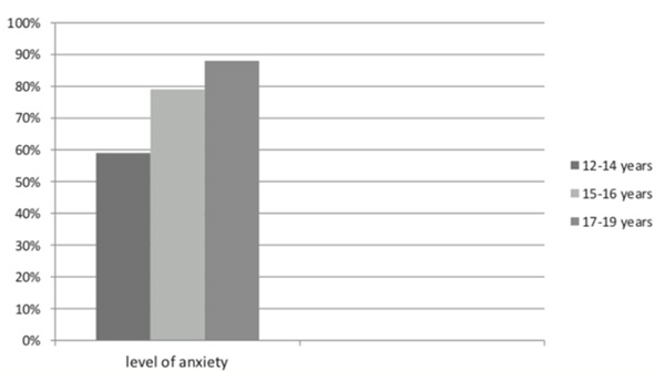 Figure 1. The overall level of personal anxiety.