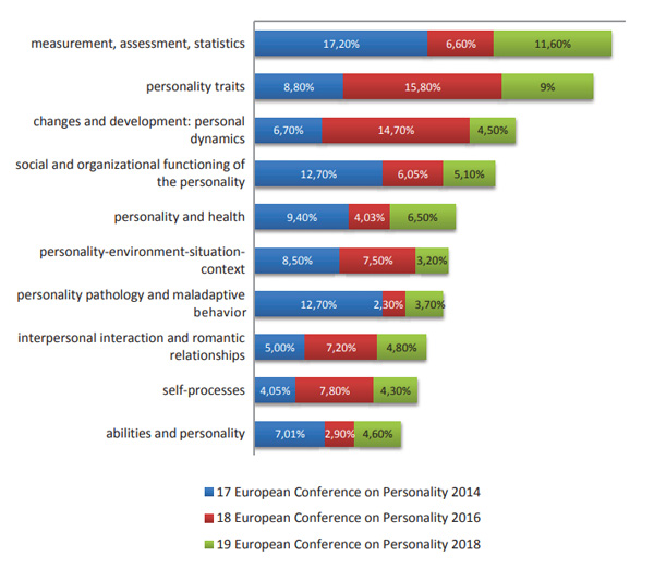 Kostromina, S.N., Grishina, N.V. (2019). Psychology in Russia: State of the Art, 12(2), 34–45. Figure 1. Comparative analysis of the topics of presentations at European Conferences on Personality (2014–2018).