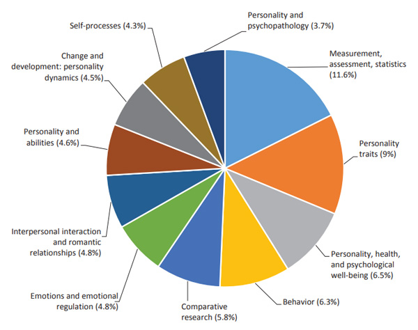 Kostromina, S.N., Grishina, N.V. (2019). Psychology in Russia: State of the Art, 12(2), 34–45. Figure 2. Distribution of topics at the 19th European Conference on Personality (July 17–21, 2018, Croatia).
