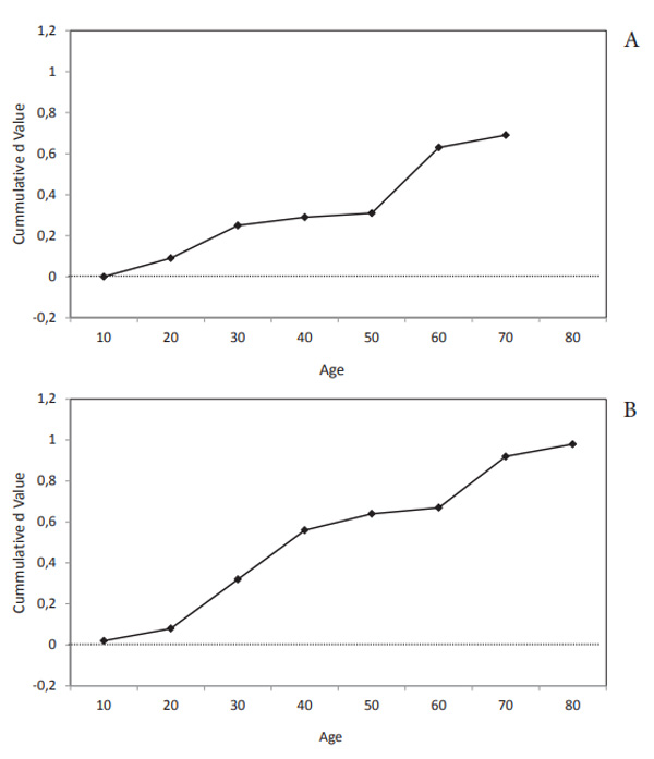 Kostromina, S.N., Grishina, N.V. (2019). Psychology in Russia: State of the Art, 12(2), 34–45. Figure 3. Cumulative  scores Agreeableness (A) and Conscientiousness (B) across the life course.