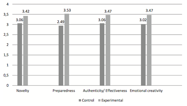 Figure 1. Levels of emotional creativity before treatment. Mahasneh, A.M., Gazo, A.M. (2019). Psychology in Russia: State of the Art, 12(3), 137–148.