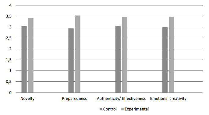 Figure 2. Levels of emotional creativity after treatment. Mahasneh, A.M., Gazo, A.M. (2019). Psychology in Russia: State of the Art, 12(3), 137–148.