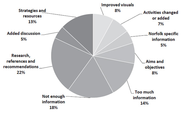 Figure 1. Percentage of the types of slide changes. Bunn, H., Turner, G., Macro, E. (2019). The Wellbeing Toolkit Training Programme: A Useful Resource for Educational Psychology Services? Psychology in Russia: State of the Art, 12(4), 210-225.