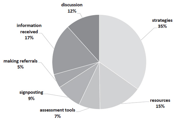 Figure 2. Prominence of themes relating to aspects of the session that delegates found useful. Bunn, H., Turner, G., Macro, E. (2019). The Wellbeing Toolkit Training Programme: A Useful Resource for Educational Psychology Services? Psychology in Russia: State of the Art, 12(4), 210-225.