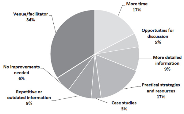 Figure 3. Prominence of themes relating to aspects of the session that could be improved upon. Bunn, H., Turner, G., Macro, E. (2019). The Wellbeing Toolkit Training Programme: A Useful Resource for Educational Psychology Services? Psychology in Russia: State of the Art, 12(4), 210-225.