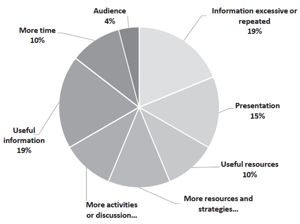 Figure 4. Prominence of themes relating to how sessions met delegates’ expectations. Bunn, H., Turner, G., Macro, E. (2019). The Wellbeing Toolkit Training Programme: A Useful Resource for Educational Psychology Services? Psychology in Russia: State of the Art, 12(4), 210-225.