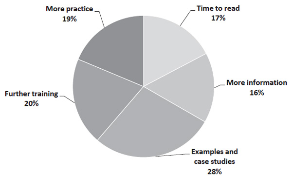 Figure 5. Themes showing what delegates need more of to assist understanding. Bunn, H., Turner, G., Macro, E. (2019). The Wellbeing Toolkit Training Programme: A Useful Resource for Educational Psychology Services? Psychology in Russia: State of the Art, 12(4), 210-225.