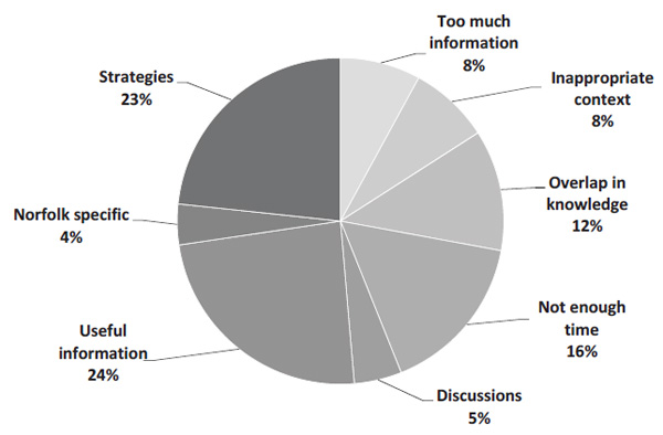 Figure 6. Confidence and knowledge gained by delegates, as perceived by facilitators. Bunn, H., Turner, G., Macro, E. (2019). The Wellbeing Toolkit Training Programme: A Useful Resource for Educational Psychology Services? Psychology in Russia: State of the Art, 12(4), 210-225.