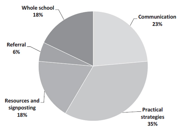 Figure 7. Types of strategies delivered, as perceived by facilitators. Bunn, H., Turner, G., Macro, E. (2019). The Wellbeing Toolkit Training Programme: A Useful Resource for Educational Psychology Services? Psychology in Russia: State of the Art, 12(4), 210-225.