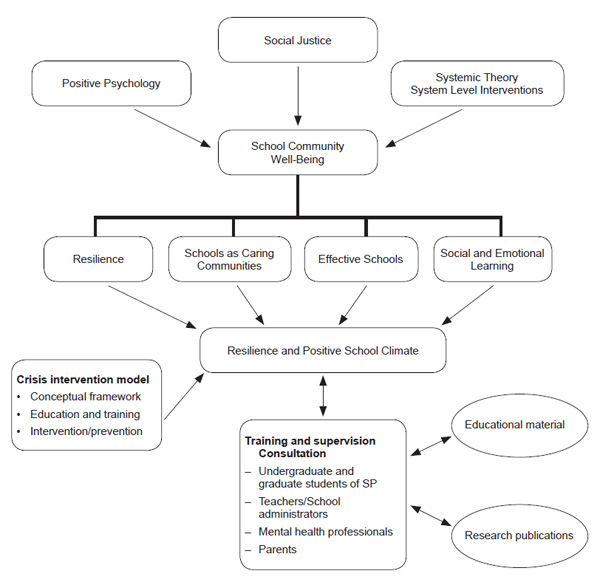 Figure 1. Multi-level conceptual framework for promoting resilience and positive climate in school communities, through SEL-based interventions for vulnerable groups of students. Hatzichristou, C., Lianos, P., Lampropoulou, A. (2019). Supporting Vulnerable Groups of Students in Educational Settings: University Initiatives and Partnerships. Psychology in Russia: State of the Art, 12(4), 65–78.