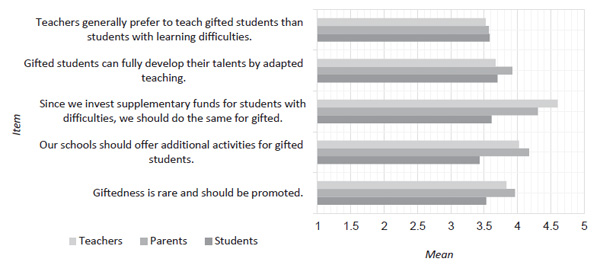 Figure 1. Differences among groups. Juriševič, M., Žerak, U. (2019). Attitudes towards Gifted Students and Their Education in the Slovenian Context. Psychology in Russia: State of the Art, 12(4), 101-117. 