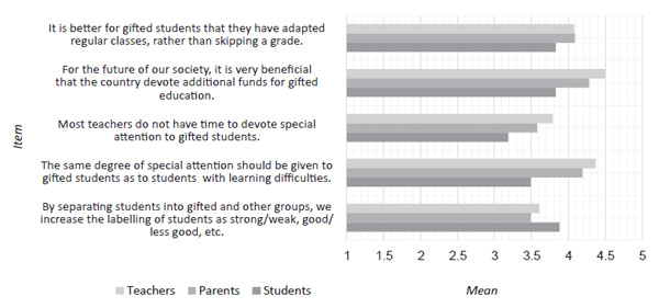 Figure 2. Differences among groups. Juriševič, M., Žerak, U. (2019). Attitudes towards Gifted Students and Their Education in the Slovenian Context. Psychology in Russia: State of the Art, 12(4), 101-117. 
