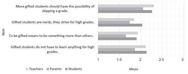 Figure 3. Differences among groups. Juriševič, M., Žerak, U. (2019). Attitudes towards Gifted Students and Their Education in the Slovenian Context. Psychology in Russia: State of the Art, 12(4), 101-117. 