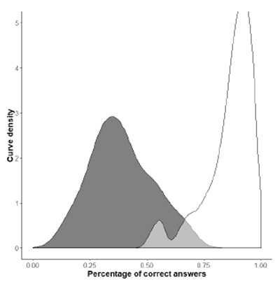 Figure 1. Density curves in the ECOMPLEC Standard test comparing AIDD (black) and university groups (white). Leon, J.A., León-López, A. (2019). Reading Performance in Adults with Intellectual and Developmental Disability (IDD) When They Read Different Kinds of Texts. Psychology in Russia: State of the Art, 12(4), 148-158.